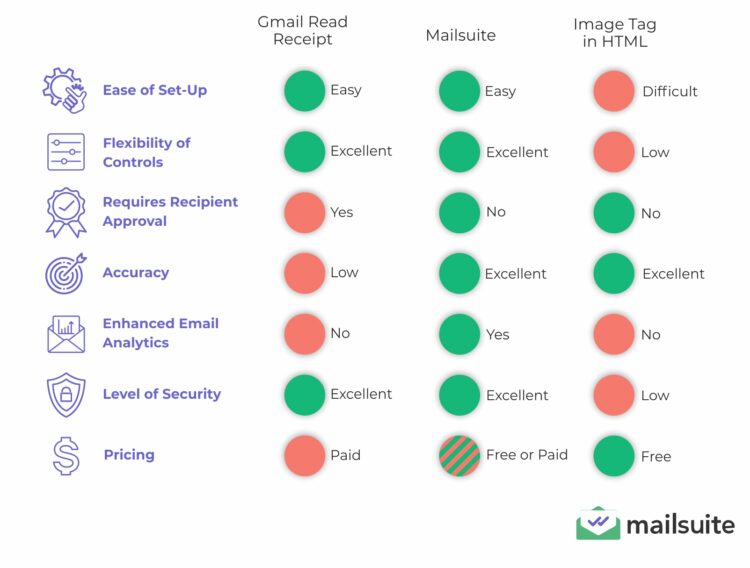 Graphic comparing three methods to see if someone read your email: Gmail read receipts, email trackers and an image tag in the email’s HTML