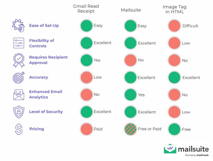 Graphic comparing three methods to see if someone read your email: Gmail read receipts, email trackers and an image tag in the email’s HTML