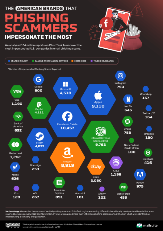 Top Brands and Industries Impersonated by Phishing Scammers