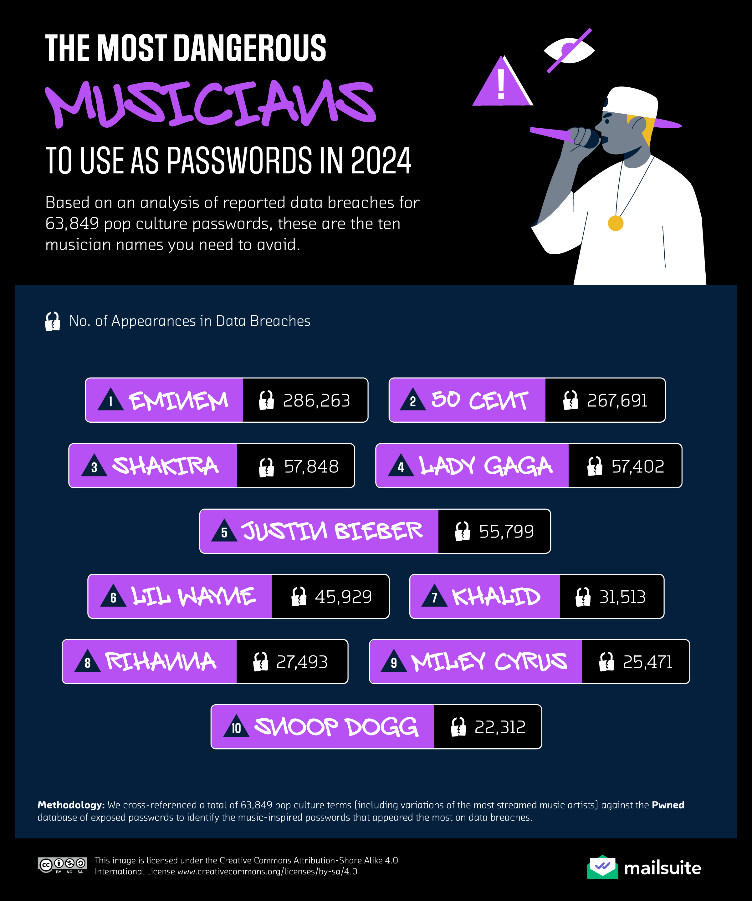 The Most Dangerous Musicians to Use As Passwords in 2024