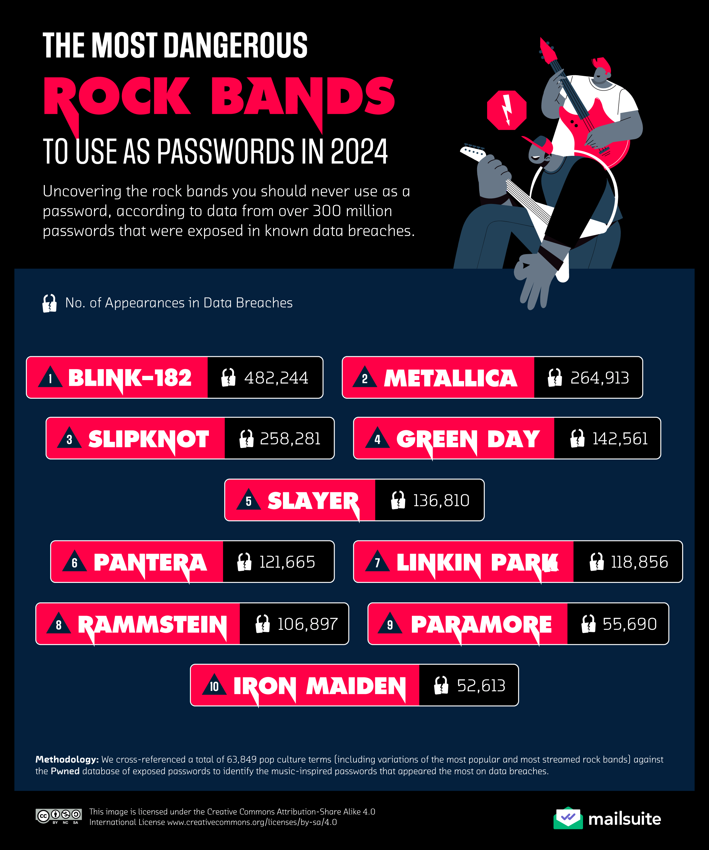 The Most Dangerous Rock Bands to Use As Passwords in 2024