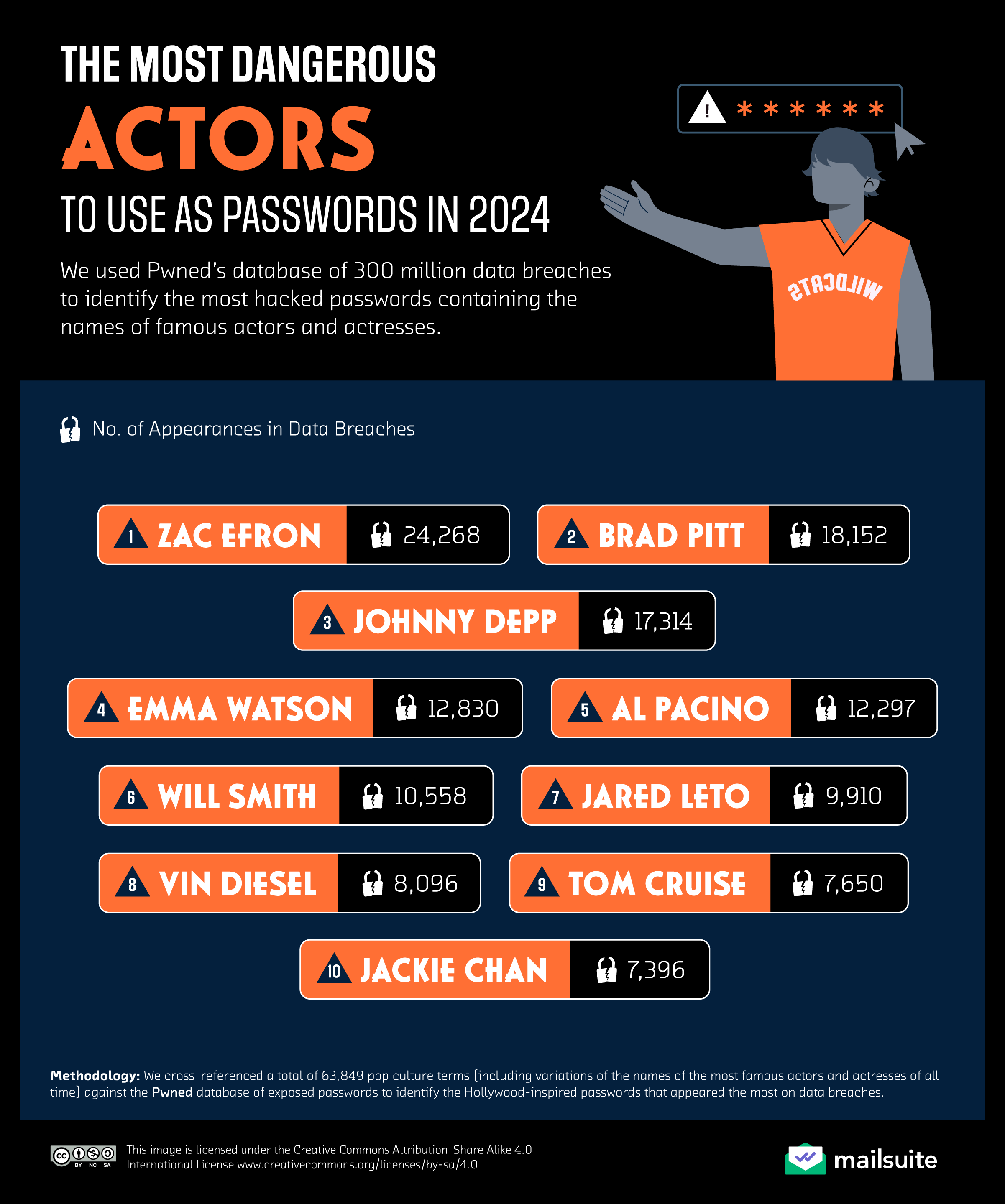 The Most Dangerous Actors to Use As Passwords in 2024