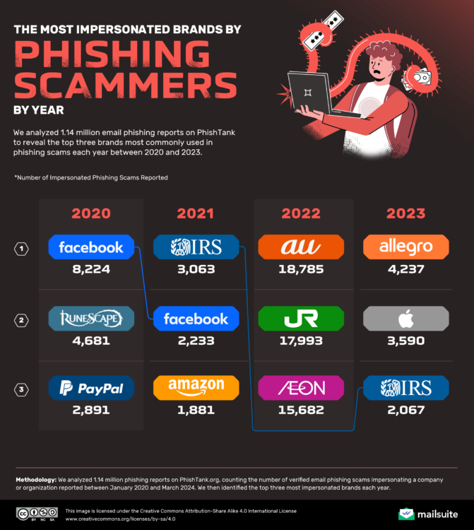 The Most Impersonated Brands by Phishing Scammers by Year