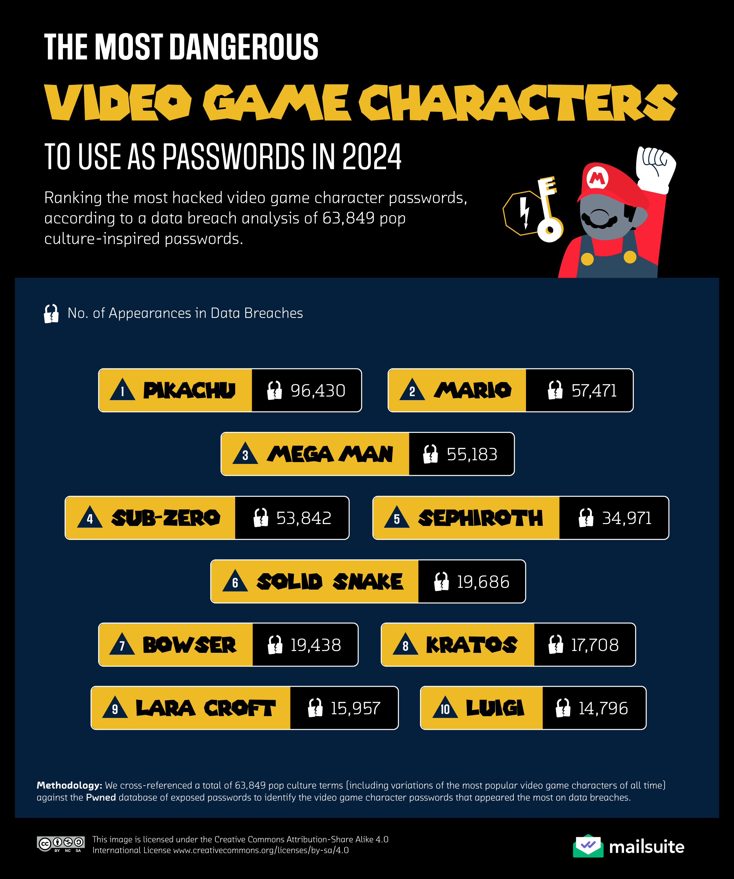 The Most Dangerous Video Game Characters to Use As Passwords in 2024