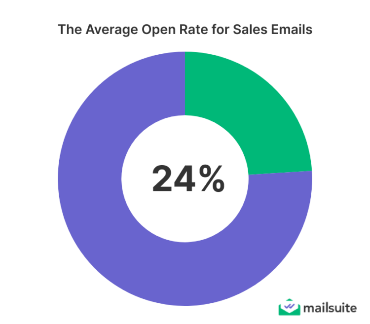 The average open rate for sales emails is 24%