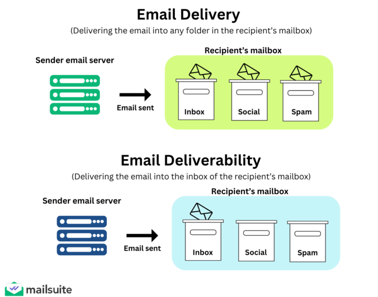 email delivery vs. email deliverability difference chart