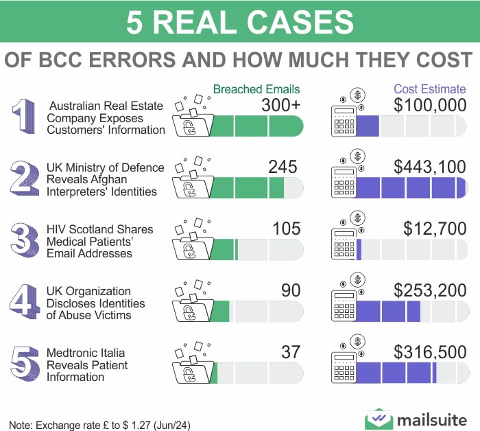 5 Real Cases of BCC Errors and How Much They Cost Infographic